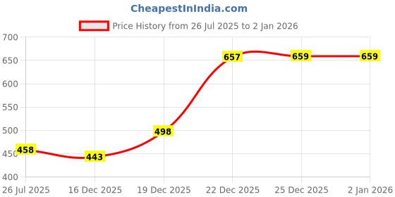amazon.in ichaa Women Night Suit Set ichaa Price History Graph from 26 Jul 2025 to 1 Jan 2026