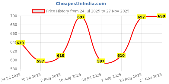amazon.in ichaa Women Night Suit Set ichaa Price History Graph from 24 Jul 2025 to 27 Nov 2025