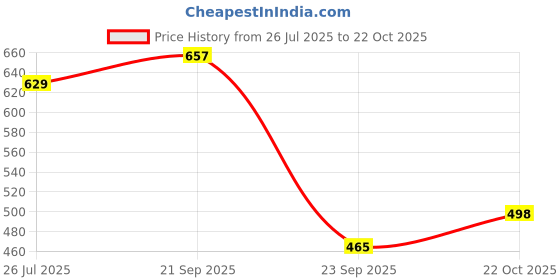 amazon.in ichaa Women Night Suit Set ichaa Price History Graph from 26 Jul 2025 to 22 Oct 2025