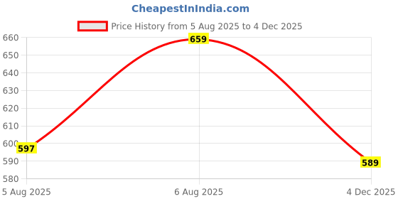 amazon.in ichaa Women Night Wear ichaa Price History Graph from 5 Aug 2025 to 4 Dec 2025