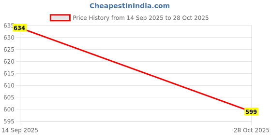 amazon.in ichaa Women Night Wear ichaa Price History Graph from 14 Sep 2025 to 28 Oct 2025