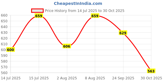 amazon.in ichaa Women Night Wear ichaa Price History Graph from 14 Jul 2025 to 30 Oct 2025