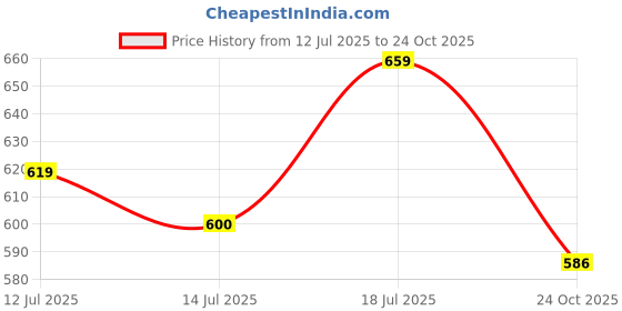 amazon.in ichaa Women Night Wear ichaa Price History Graph from 12 Jul 2025 to 24 Oct 2025