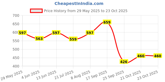 amazon.in ichaa Women Night Wear ichaa Price History Graph from 29 May 2025 to 22 Oct 2025