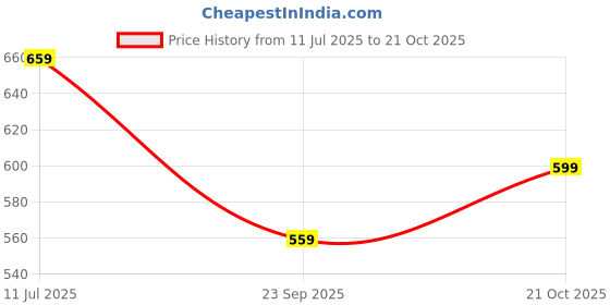 amazon.in ichaa Women Night Wear ichaa Price History Graph from 11 Jul 2025 to 21 Oct 2025