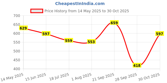 amazon.in ichaa Women Night Wear Set ichaa Price History Graph from 14 May 2025 to 30 Oct 2025