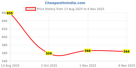 amazon.in ichaa Women Nightwear Set ichaa Price History Graph from 13 Aug 2025 to 3 Nov 2025