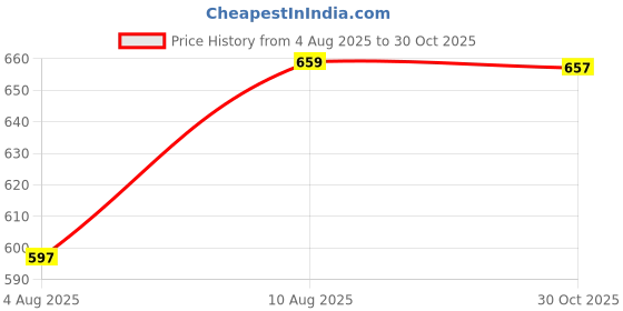 amazon.in ichaa Women Women's Printed Cotton Night Wear Top and Bottom Night Suit Set ichaa Price History Graph from 4 Aug 2025 to 30 Oct 2025