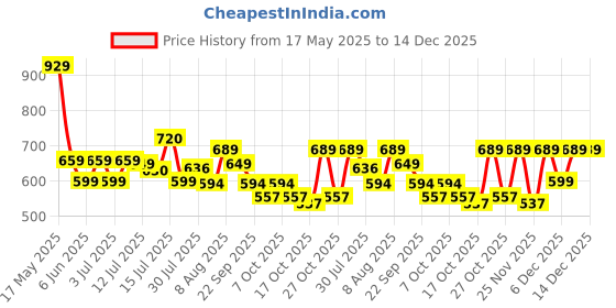 amazon.in ichaa Women Women's Rayon Printed Night Wear Kaftan Top and Trouser Night Suit Set Blue ichaa Price History Graph from 17 May 2025 to 14 Dec 2025