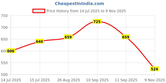 amazon.in ichaa Women Women's Rayon Printed Night Wear Shirt Top with Matching Bottom Night Suit Set ichaa Price History Graph from 14 Jul 2025 to 9 Nov 2025