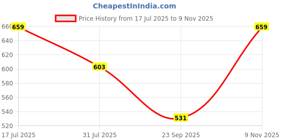 amazon.in ichaa Women Women's Rayon Printed Night Wear Top and Bottom Night Suit Set ichaa Price History Graph from 17 Jul 2025 to 9 Nov 2025