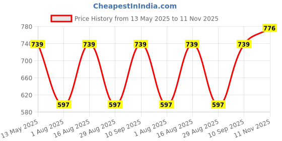 amazon.in ichaa Women's Cotton Printed Night Wear Kaftan with Matching Bottom Night Suit Set ichaa Price History Graph from 13 May 2025 to 11 Nov 2025