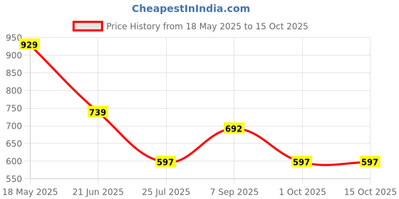 amazon.in ichaa Women's Cotton Printed Night Wear Kaftan with Matching Bottom Night Suit Set ichaa Price History Graph from 18 May 2025 to 15 Oct 2025