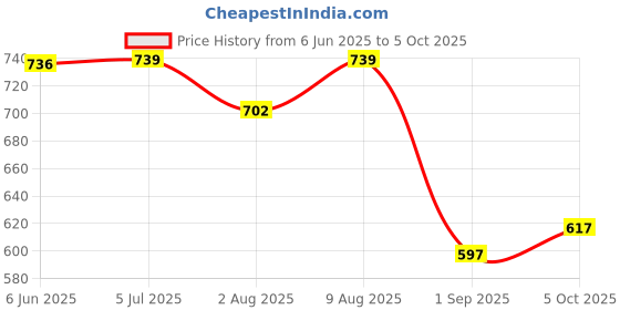 amazon.in ichaa Women's Cotton Printed Night Wear Kaftan with Matching Bottom Night Suit Set ichaa Price History Graph from 6 Jun 2025 to 5 Oct 2025