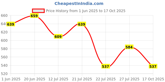 amazon.in ichaa Women;s Cotton Printed Night Wear Top and Bottom Night Suit Set ichaa Price History Graph from 1 Jun 2025 to 17 Oct 2025