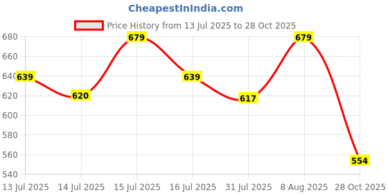 amazon.in ichaa Women;s Cotton Printed Night Wear Top and Bottom Night Suit Set ichaa Price History Graph from 13 Jul 2025 to 28 Oct 2025