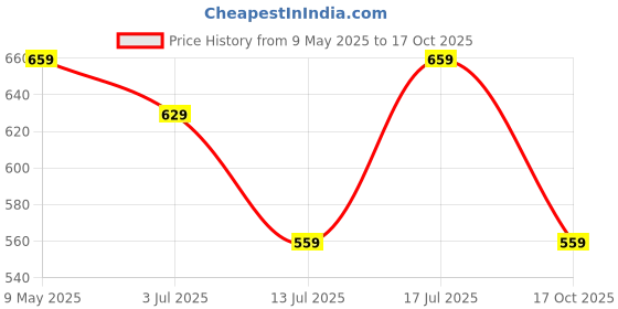 amazon.in Ichaa Women's Printed Rayon Night Wear Top and Bottom Night Suit Set ichaa Price History Graph from 9 May 2025 to 17 Oct 2025