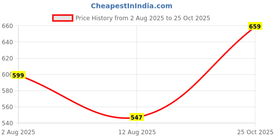 amazon.in Ichaa Women's Printed Rayon Night Wear Top and Bottom Night Suit Set ichaa Price History Graph from 2 Aug 2025 to 25 Oct 2025