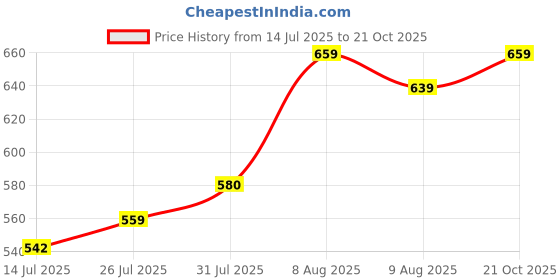 amazon.in ichaa Women's Printed Rayon Night Wear Top and Bottom Night Suit Set ichaa Price History Graph from 14 Jul 2025 to 21 Oct 2025