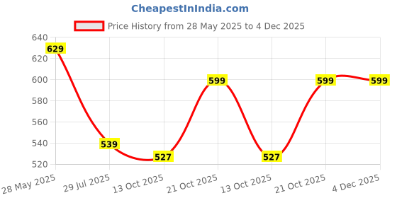 amazon.in ichaa Women's Printed Rayon Night Wear Top and Bottom Night Suit Set ichaa Price History Graph from 28 May 2025 to 3 Dec 2025