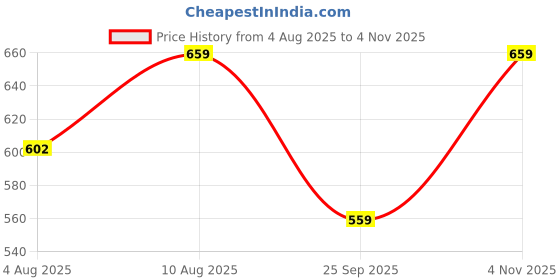 amazon.in ichaa Women's Printed Rayon Night Wear Top and Bottom Night Suit Set ichaa Price History Graph from 4 Aug 2025 to 4 Nov 2025
