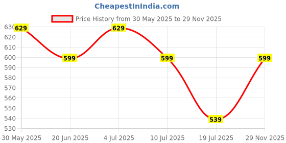 amazon.in ichaa Women's Printed Rayon Night Wear Top and Bottom Night Suit Set ichaa Price History Graph from 30 May 2025 to 29 Nov 2025