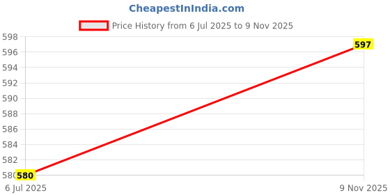 amazon.in ichaa Women's Printed Rayon Night Wear Top and Bottom Night Suit Set ichaa Price History Graph from 6 Jul 2025 to 9 Nov 2025