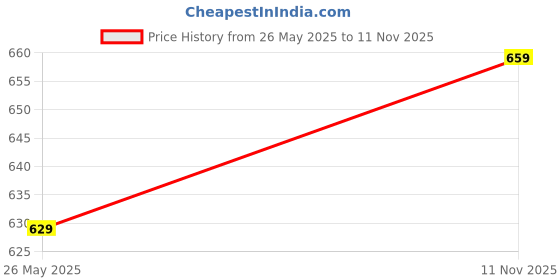 amazon.in ichaa Women's Printed Rayon Night Wear Top and Bottom Night Suit Set ichaa Price History Graph from 26 May 2025 to 11 Nov 2025