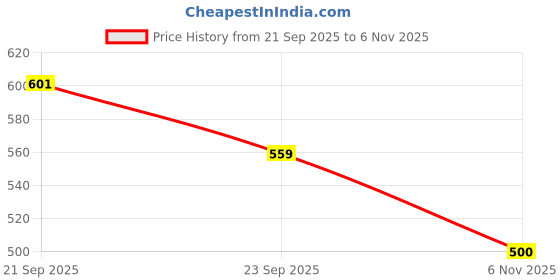 amazon.in ichaa Women's Printed Rayon Night Wear Top and Bottom Night Suit Set ichaa Price History Graph from 21 Sep 2025 to 6 Nov 2025