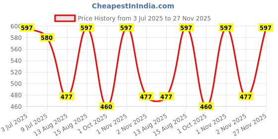 amazon.in ichaa Women's Printed Rayon Night Wear Top and Bottom Night Suit Set ichaa Price History Graph from 3 Jul 2025 to 27 Nov 2025