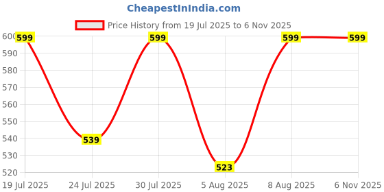 amazon.in ichaa Women's Printed Rayon Night Wear Top and Bottom Night Suit Set ichaa Price History Graph from 19 Jul 2025 to 6 Nov 2025