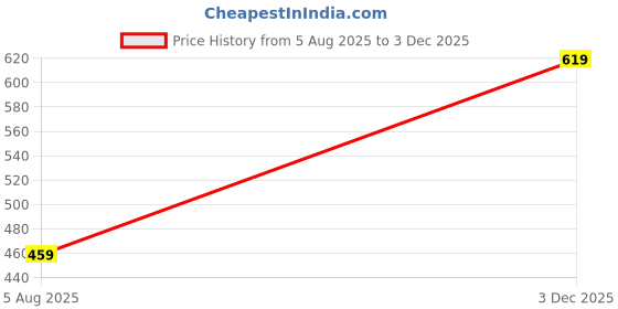 amazon.in ichaa Women's Printed Rayon Night Wear Top and Bottom Night Suit Set ichaa Price History Graph from 5 Aug 2025 to 3 Dec 2025