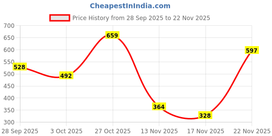 amazon.in Ichaa Women's Printed Rayon Night Wear Top and Bottom Night Suit Set ichaa Price History Graph from 28 Sep 2025 to 22 Nov 2025