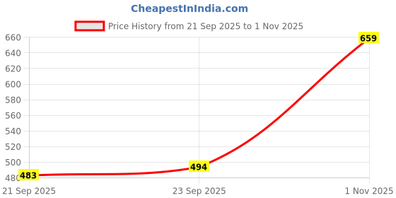 amazon.in ichaa Women's Printed Rayon Night Wear Top and Bottom Night Suit Set ichaa Price History Graph from 21 Sep 2025 to 1 Nov 2025