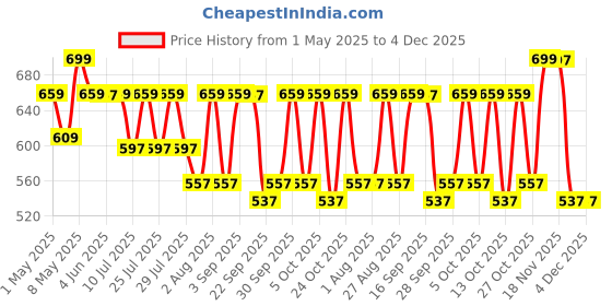 amazon.in ichaa Women's Rayon Printed Night Wear Kaftan Top and Trouser Night Suit Set ichaa Price History Graph from 1 May 2025 to 4 Dec 2025