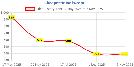 amazon.in ichaa Women's Rayon Printed Night Wear Top and Bottom Night Suit Set ichaa Price History Graph from 17 May 2025 to 5 Nov 2025