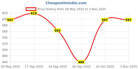 amazon.in ichaa Women's Rayon Printed Night Wear Top and Bottom Night Suit Set ichaa Price History Graph from 28 May 2025 to 2 Nov 2025