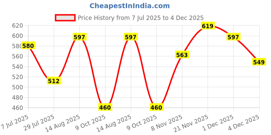 amazon.in ichaa Women's Rayon Printed Night Wear Top and Bottom Night Suit Set ichaa Price History Graph from 7 Jul 2025 to 4 Dec 2025