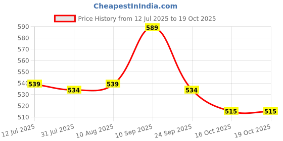 amazon.in ichaa Women's Rayon Printed Night Wear Top and Bottom Night Suit Set ichaa Price History Graph from 12 Jul 2025 to 19 Oct 2025
