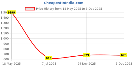 amazon.in ichaa IchaaWomen Night Wear ichaa Price History Graph from 18 May 2025 to 2 Dec 2025