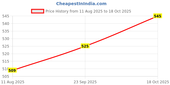 amazon.in ICHEM Ethylene Glycol LR 500ml CAS NO 107-21-1 (Lab use only) Price History Graph from 11 Aug 2025 to 18 Oct 2025