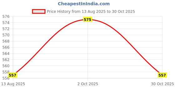amazon.in ICHEM Methylene Blue M.S (25GM) (Lab use only) Price History Graph from 13 Aug 2025 to 30 Oct 2025