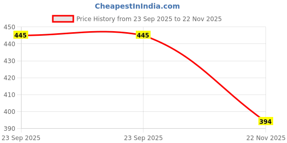 amazon.in ICHEM Sodium Metabisulphite (500GM) Assay 95% Min ichem Price History Graph from 23 Sep 2025 to 22 Nov 2025