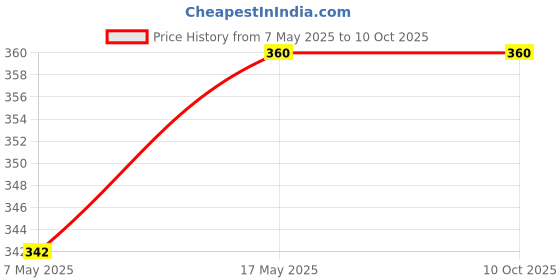 amazon.in ICHEM Sodium Thiosulphate (HYPO) 500GM Assay 99% Min (Lab use only) Price History Graph from 7 May 2025 to 9 Oct 2025