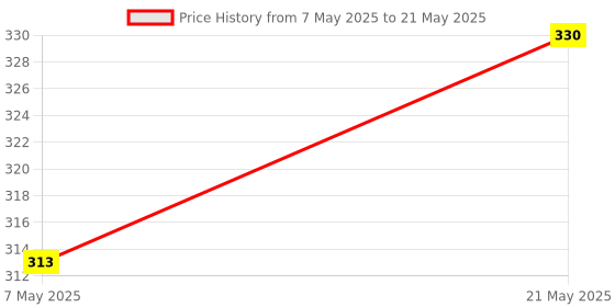 amazon.in ICHEM Specific Gravity Bottle 50ml Borosilicate Glass - Flat Bottom with Perforated Stopper - For Determining Liquid Density Labs Price History Graph from 7 May 2025 to 21 May 2025