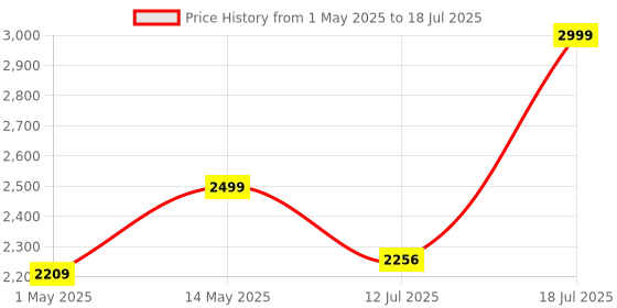 amazon.in iClever Bluetooth Mouse MD172, Wireless Mouse Dual Mode(Bluetooth+USB), Multi-Devices Ergonomic Mouse with 5 Adjustable DPI and 7 Buttons, Rechargeable Silent Mice for Laptop/iPad/MacBook/Tablet/PC iclever Price History Graph from 1 May 2025 to 12 Jul 2025