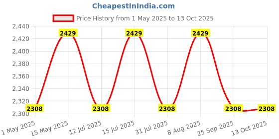 amazon.in iClever BTH12 Kids Bluetooth Headphones,Colorful LED Lights Kids Headphones Wireless,74/85dBA Safe Volume,85H Playtime,Fast Charging,Bluetooth 5.2,Over Ear,Built-in Mic for iPad/Tablet/Airplane,Blue iclever Price History Graph from 1 May 2025 to 13 Oct 2025