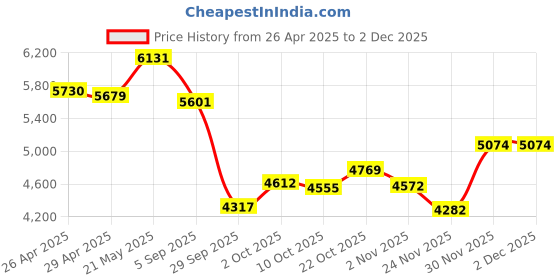 amazon.in iClever BTH22 Kids Bluetooth Headphones, 60H Play Time, 74/85 dBA Safe Volume, Bluetooth 5.4, USB C, Over Ear Kids Headphones Wireless with Mic AUX Cord for iPad/Tablet/Travel/School, Blue Price History Graph from 26 Apr 2025 to 30 Nov 2025