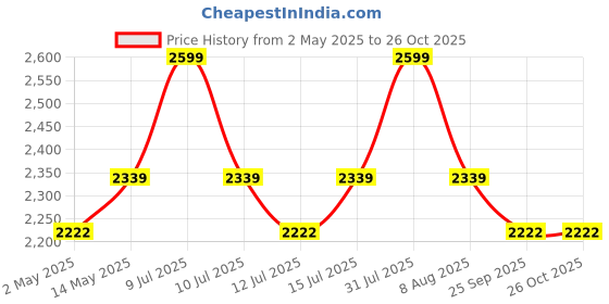 amazon.in iClever Kids Bluetooth Headphones with LED Lights, BTH18 Safe Volume 74/85/94dBA, 43H Playtime, Stereo Sound, USB-C, AUX Cable, Bluetooth5.3 Over Ear Kids Headphones Wireless for Tablet/Travel, Blue iclever Price History Graph from 2 May 2025 to 26 Oct 2025