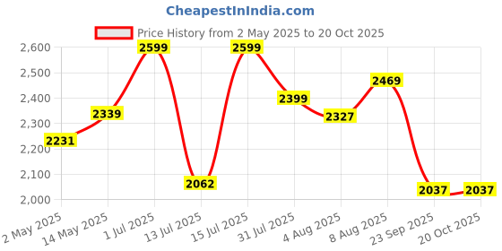 amazon.in iClever Kids Bluetooth On Ear Headphones With Led Lights, Bth18 Safe Volume 74/85/94Dba, 43H Playtime, Bluetooth5.3 Kids Headphones Wireless For Travel,Pink iclever Price History Graph from 2 May 2025 to 20 Oct 2025